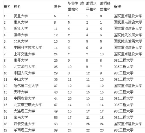 2013中国19所一流大学排名出炉,你高考志愿准