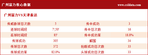 (2)广州富力核心数据