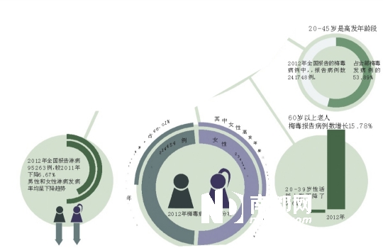 全国200孕妇就有一个染梅毒 老年人成高发人群