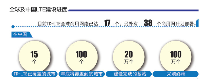 我国4G大规模商用条件成熟 LTE标准获统一(图