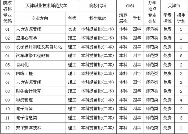 天津职业技术师范大学招30名免费中职师范生