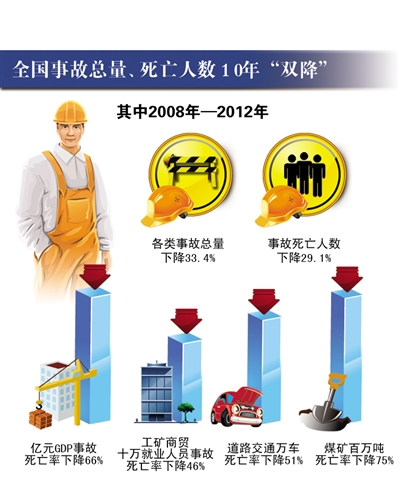 全国事故总量死亡人数 10年保持"双下降"(图)
