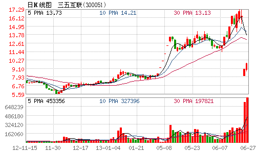 三五互联量价均创新高 国泰君安交易单元短线