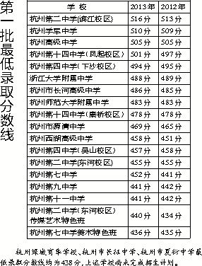 杭州中考第一批录取分数线杭二中516学军510