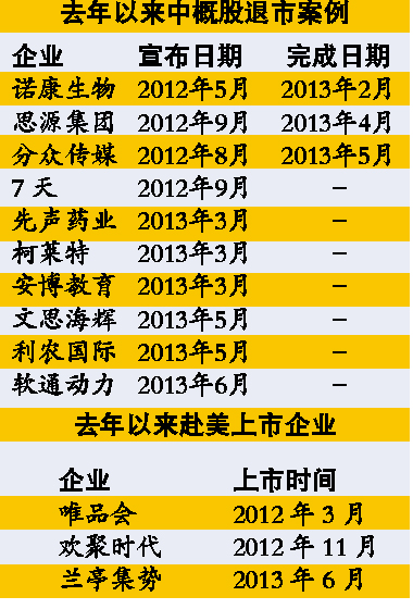 今年来6家企业宣布私有化 仅1家上市 价值被低估、战略调整是重要原因