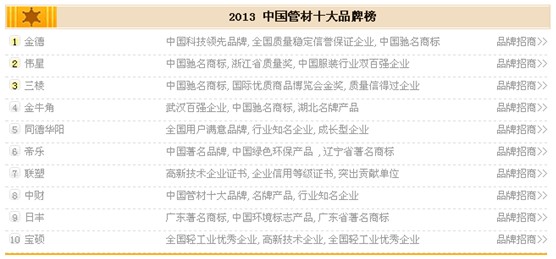2013中国管材十大品牌评选如期揭榜(图)