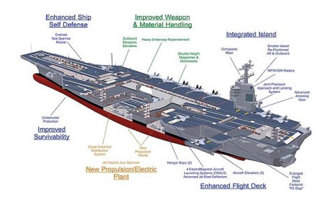 美国核动力航母"解剖图"