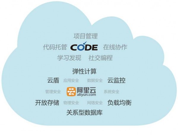 CODE平台系统图