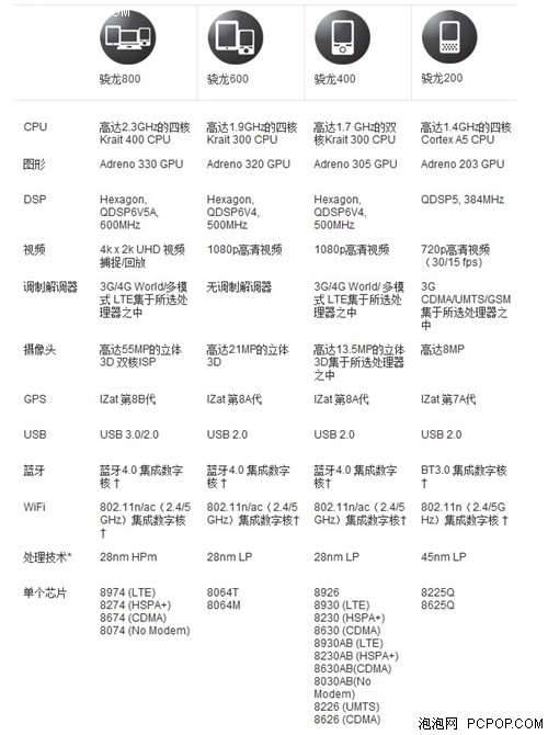 手机体验新飞跃 高通骁龙800全面介绍