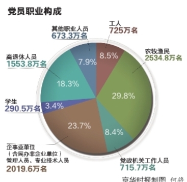 中共党员总数突破8500万名 非公企业党组织增