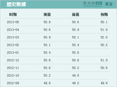 中国6月官方制造业PMI降至50.1 创八个月新低
