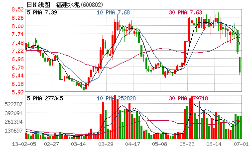 福建水泥连跌两日市值损失4.66亿 主力资金出逃(图)