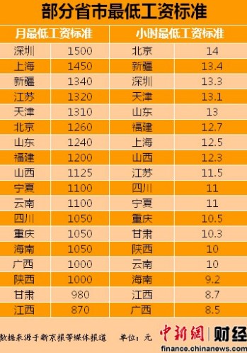 18省市上调工资上海最低工资系全国最高(图)-