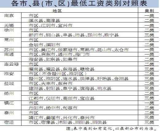 18省市上调工资 上海最低工资系全国最高(图)-
