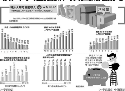 各省人均GDP的人怎么定义_各省gdp地图