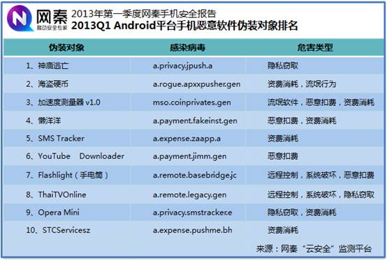 网秦报告公布2013年Q1手机十大恶意软件排名