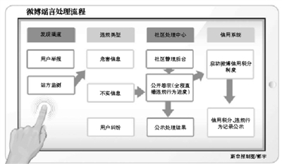 新浪微博:传谣扣信用积分 扣完就封号-搜狐IT