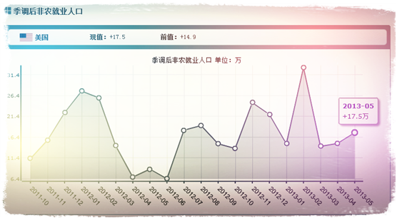 季调后非农就业人口