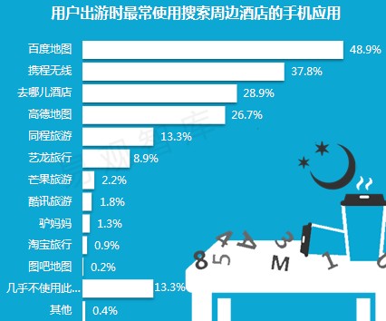 易观智库发布国内LBS旅游市场研究报告 用