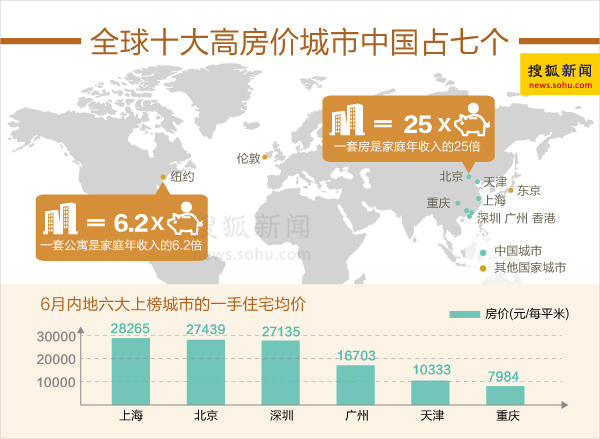全球十大高房价城市中国占七个 超东京纽约