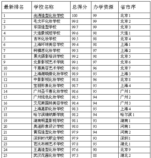 2013中国化妆学校排行榜50名名单(组图)