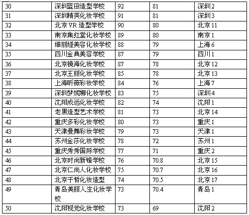 2013中国化妆学校排行榜50名名单(组图)