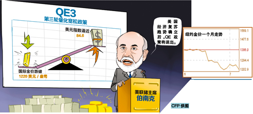 美國QE規模或從9月起縮減 美元創三年新高金價再重挫 業內預測