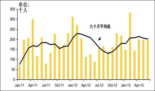 每个月gdp(2)