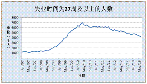 长期失业人口_美国零售和就业数据显示经济不景气