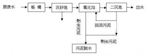 简易的氧化沟处理工艺流程