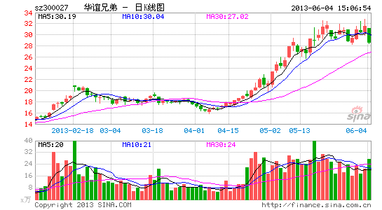 华谊兄弟股价大涨 内部人停牌前大幅减持(图)