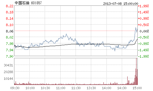 收评:中国石油K线8连阳 大盘可能二次探底