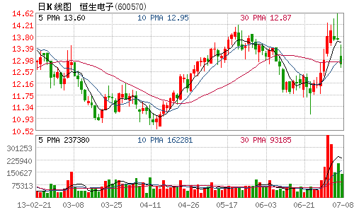 恒生电子出售金证股份股票 累计获益1663万元