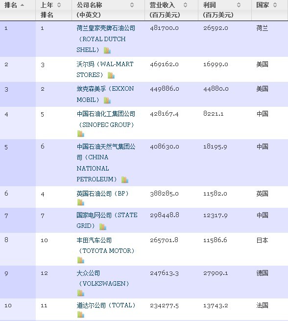 2013年《财富》世界500强排行榜:壳牌石油蝉