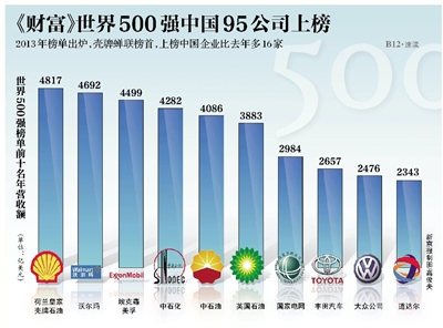 《财富》世界500强中国95公司上榜(图)