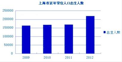 出生人口性别比_上海市人口出生情况