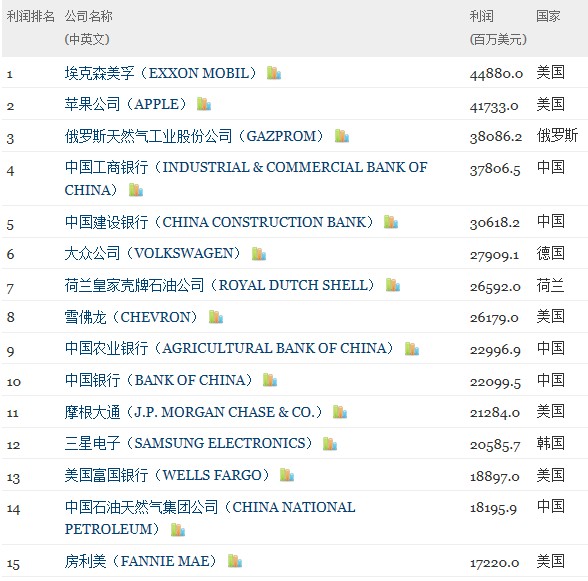 盘点2013世界500强最赚钱的中国公司:工行居