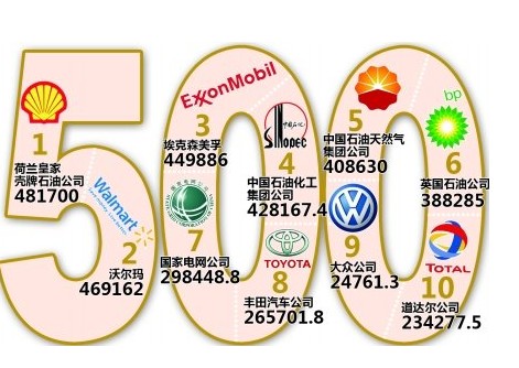 2013财富500强企业曝光 台湾6家企业上榜(图
