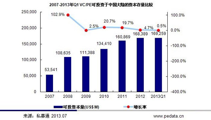 VC\/PE活跃机构超6000家 可投资本达1700亿美