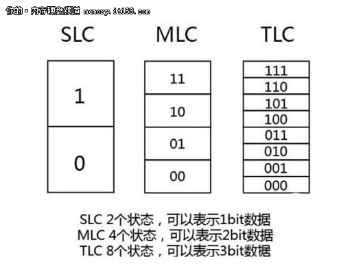 TLC尚不成熟 MLC SSD固态硬盘是首选