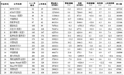 《财富》杂志全球500强电信运营企业排行榜(2