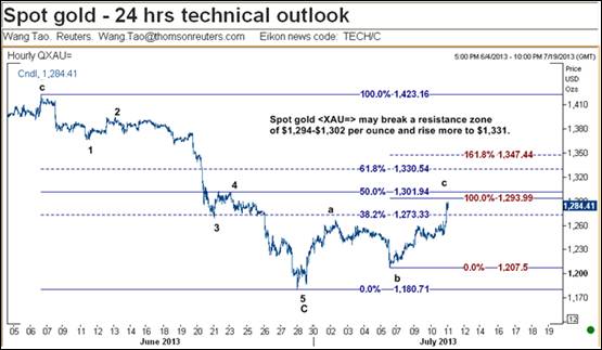 技术分析师：金价料突破1294-1302阻力区域(图)