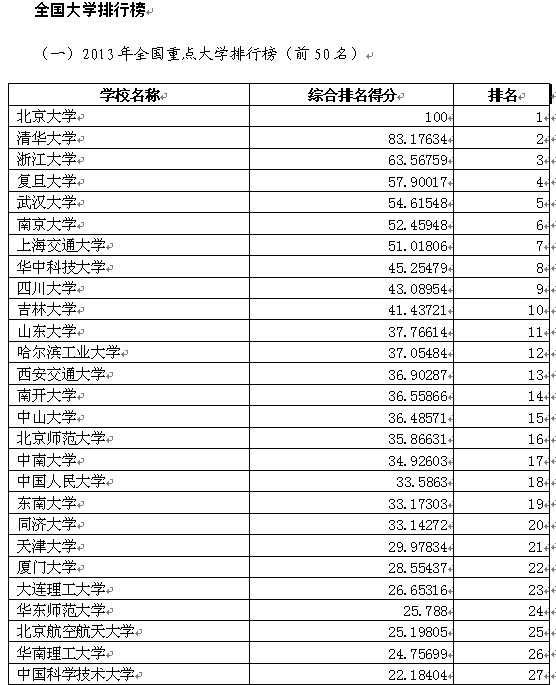 全国大学排行榜出炉 山大排11海大第49(组图)