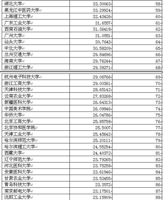 全国大学排行榜出炉 山大排11海大第49(组图)