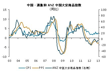 7 通胀将难现明显上升(图)