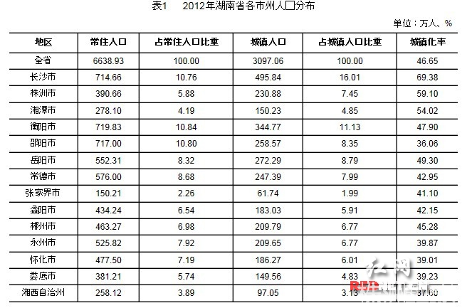 湖南城镇人口去年破3千万 衡阳常住人口全省第