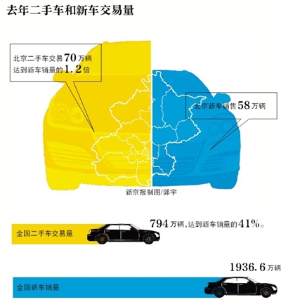 2013年北京二手车交易量首超新车 分析称限购