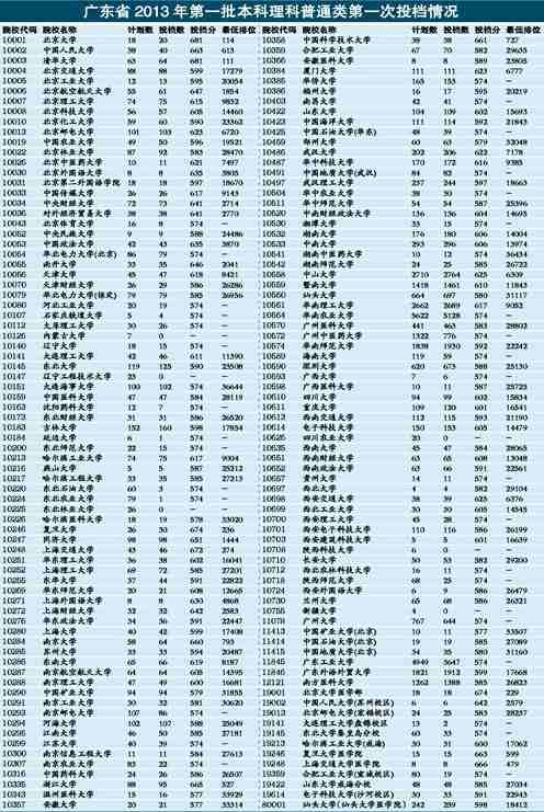 广东高考一本录取昨开始 名牌高校生源持续暴