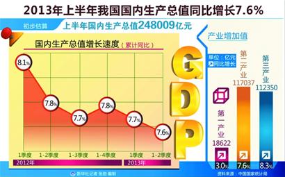 三驾马车换挡GDP减速(图)