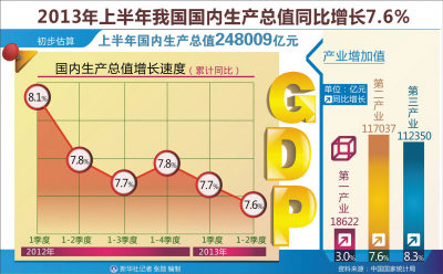 2012年~2013年上半年中国gdp变化